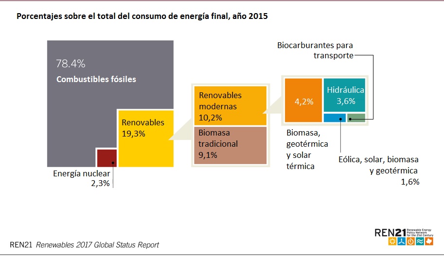 Porcentajes sobre el total del consumo de energía final año 2015 REN21