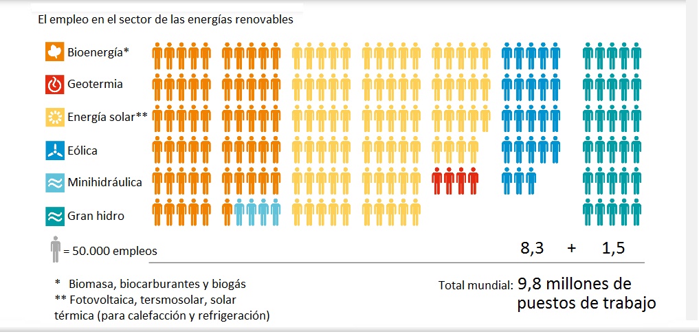 El empleo en el sector de las energías renovables, 2015 REN21
